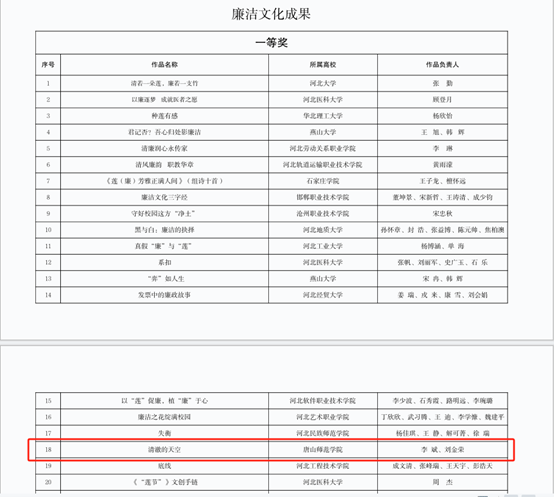 w88win官网在河北省委教育工委组织的党建主题作品评选活动中荣获一等奖